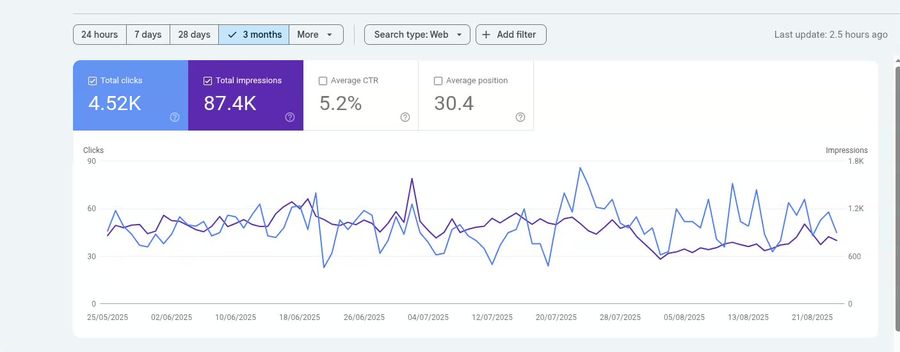 Confidential SEO client — Search Console: 87.4K impressions · 4.52K clicks