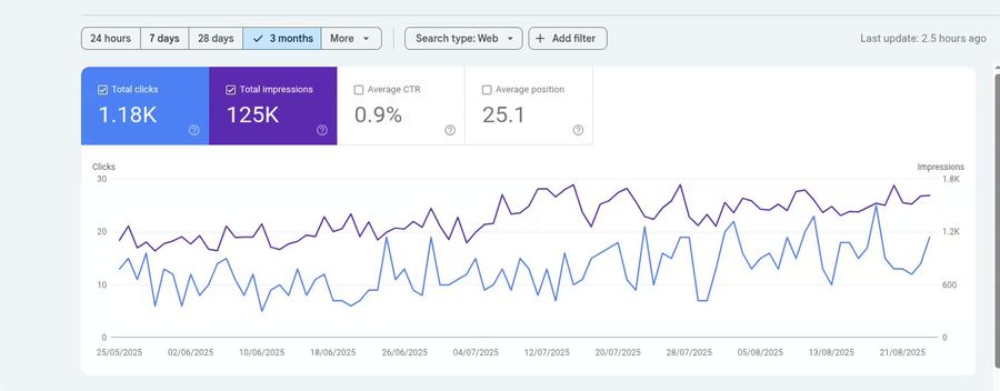 Confidential SEO client — Search Console: 125K impressions · 1.18K clicks
