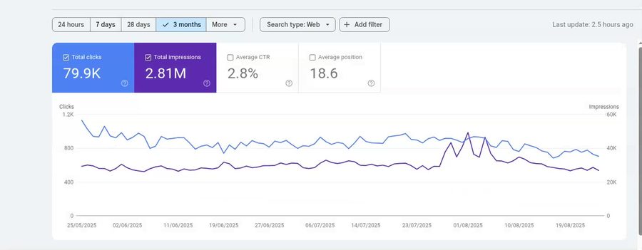 Confidential SEO client — Search Console: 2.81M impressions · 79.9K clicks