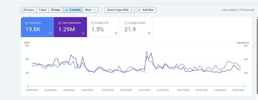 Confidential SEO client — Search Console: 1.29M impressions · 19.8K clicks