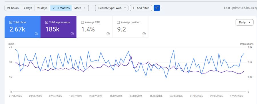 Confidential SEO client — Search Console: 185K impressions · 2.67K clicks