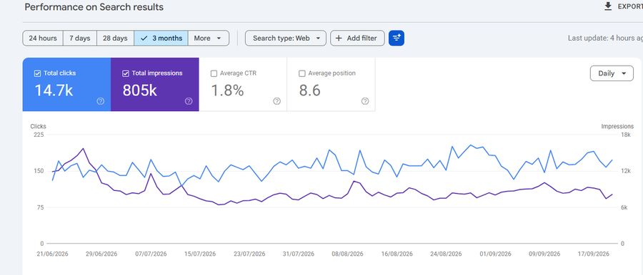 Confidential SEO client — Search Console: 805K impressions · 14.7K clicks
