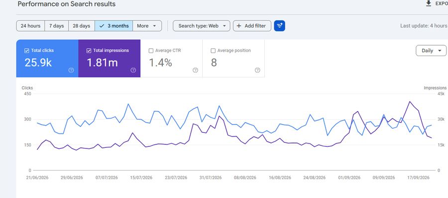 Confidential SEO client — Search Console: 1.81M impressions · 25.9K clicks