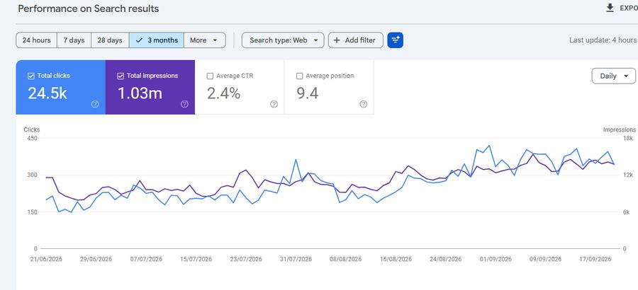 Confidential SEO client — Search Console: 1.03M impressions · 24.5K clicks